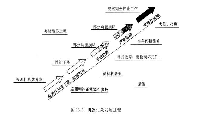 液壓油泵的失效根源有哪些？在油泵的失效階段采取怎樣的控制措施？